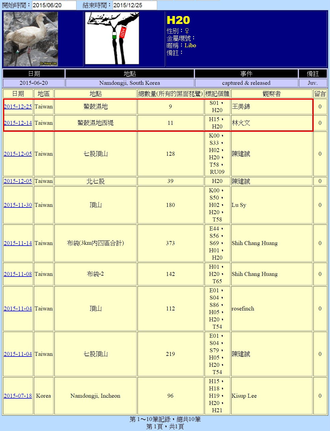 黑琵H20在鰲鼓濕地由解說員記錄次數-20151225-後製.jpg - 黑面琵鷺