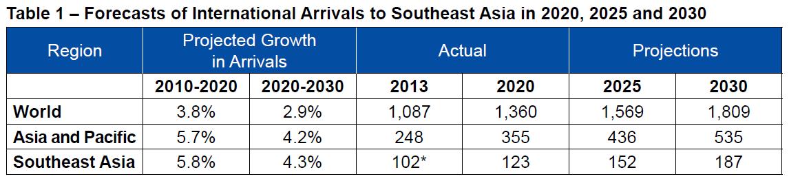 2016-2025東南亞觀光發展方案-表一-2030遊客量預估.jpg - 日誌用相簿