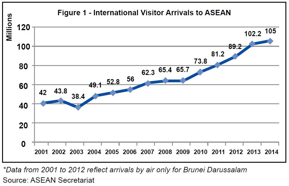 2016-2025東南亞觀光發展方案-圖一-2010至2014國際赴東南亞遊客數.jpg - 日誌用相簿