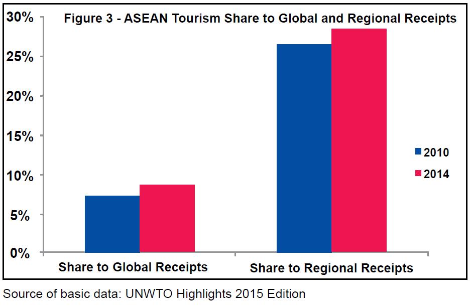 2016-2025東南亞觀光發展方案-圖三-2010與2014東南亞觀光收入佔國際與亞太觀光收入比率.jpg - 日誌用相簿