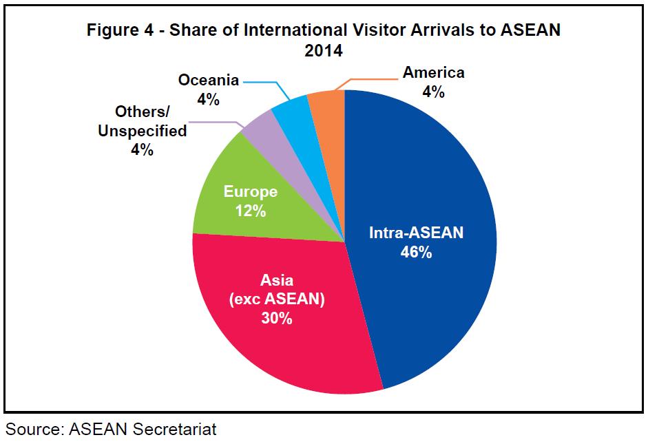 2016-2025東南亞觀光發展方案-圖四-2014赴東南亞觀光之國際遊客來源佔率.jpg - 日誌用相簿
