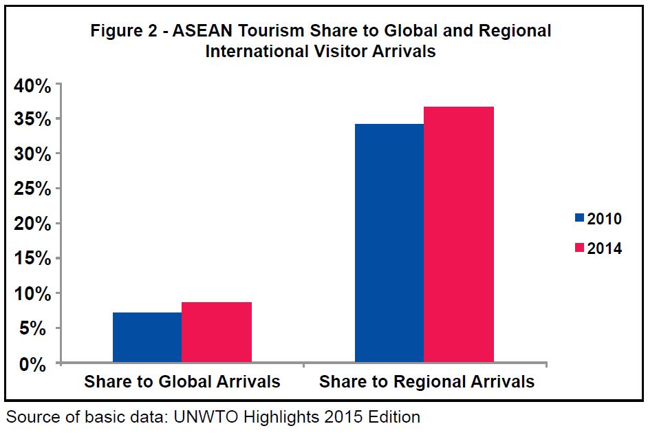 2016-2025東南亞觀光發展方案-圖二-2010與2014到東南亞旅遊人數在全球及亞太的佔率.jpg - 日誌用相簿
