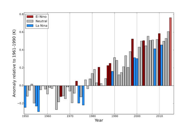 1950-2015 Global annual average temperatures anomalies (relative to 1961-1990) based on an average of three global temperature data sets-WMO.png - 日誌用相簿