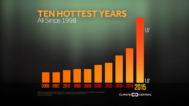 2016GlobalNumbers_TopTenYearsUpdate地球最熱10年排行.jpg - 日誌用相簿