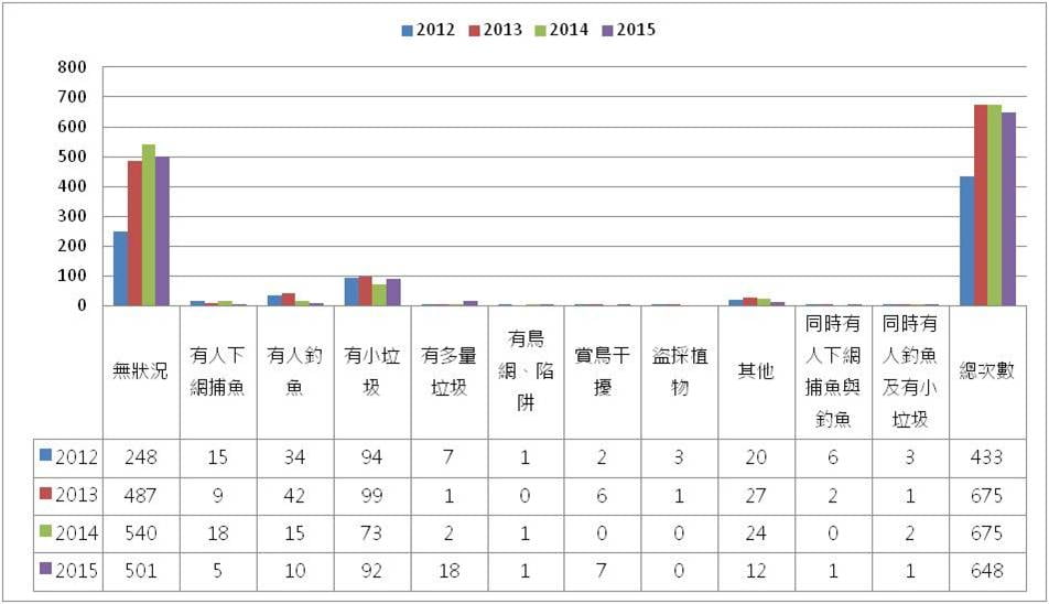 圖4  2012-2015年巡守狀況比較.jpg - 日誌用相簿