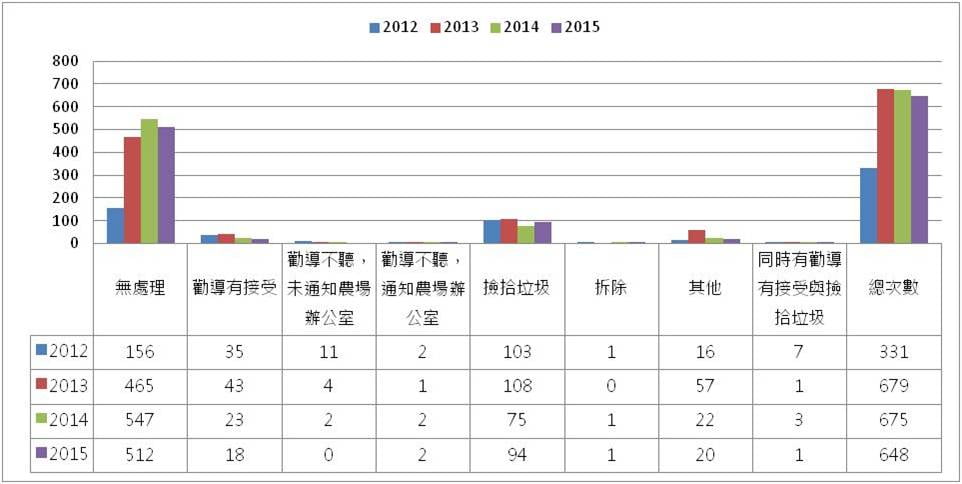 圖6  2012-2015年巡守狀況處理比較.jpg - 日誌用相簿