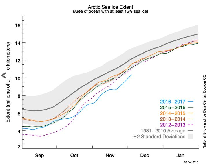 daily Arctic sea ice extent as of December 5, 2016, along with daily ice extent data for four previous years.jpg - 日誌用相簿