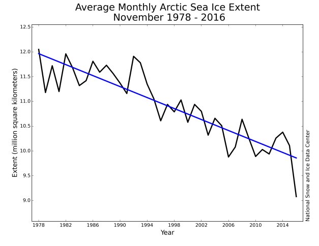 Monthly November ice extent for 1979 to 2016 shows a decline of 5.0 percent per decade-縮.jpg - 日誌用相簿