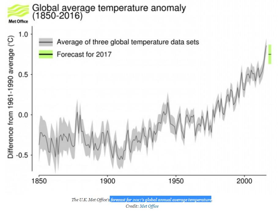 2017全球均溫預測forecast for 2017's global annual average temperature-U.K.jpg - 日誌用相簿