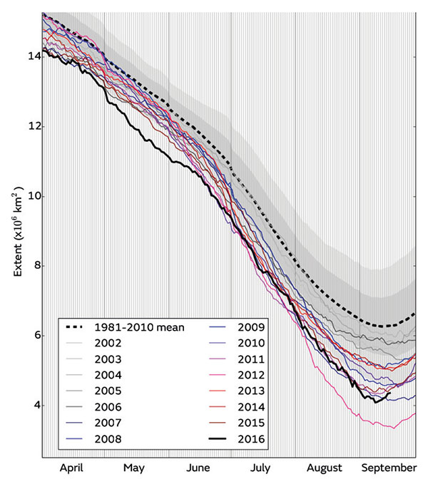 Daily Arctic sea ice extent 2002-2016-Met Office.jpg - 日誌用相簿