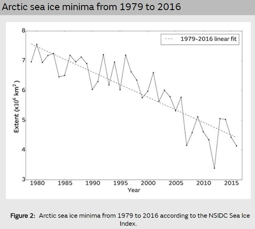 Arctic sea ice minima from 1979 to 2016-Met office.jpg - 日誌用相簿