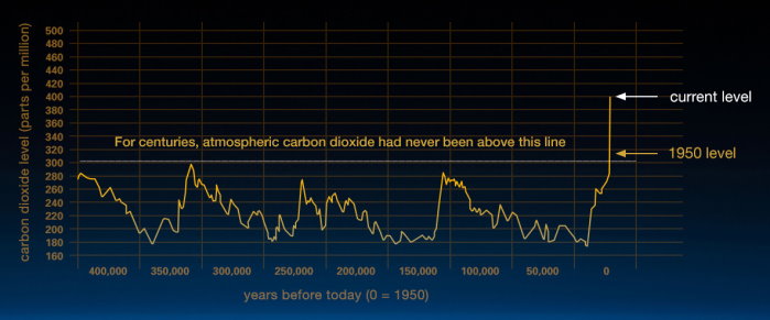 二氧化碳排碳量圖-NASA-203_co2-graph-021116-縮.jpeg - 日誌用相簿