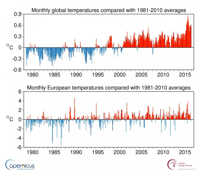 Monthly global-mean and European-mean surface air temperature anomalies relative to 1981-2010, from January 1979 to November 2016-ECMWF, Copernicus Climate C - 日誌用相簿