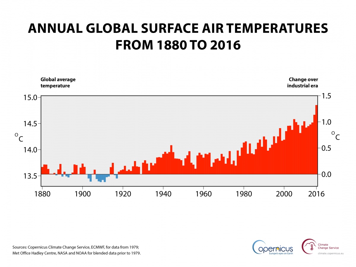 巴黎協議增溫限1.5度 到2016年就達1.3度- Copernicus Climate Change Service.jpg - 日誌用相簿