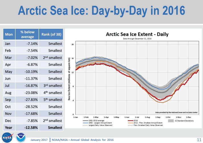 2016氣候報告Annual Global Analysis for 2016-noaa-nasa_頁面_11-縮.jpg - 氣候變遷