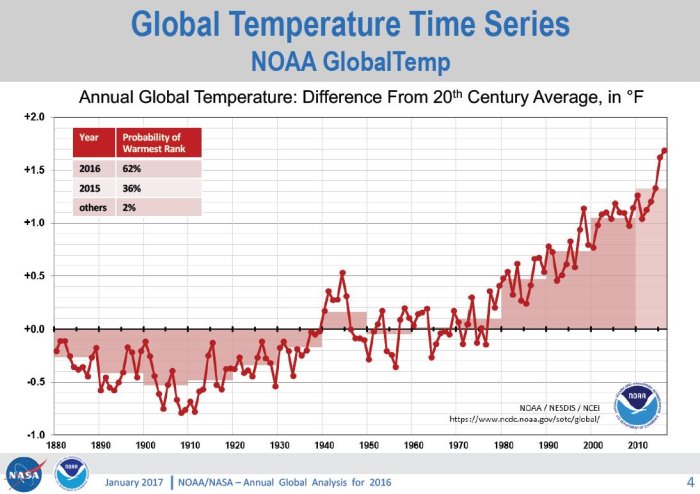 2016氣候報告Annual Global Analysis for 2016-noaa-nasa_頁面_04-縮.jpg - 氣候變遷