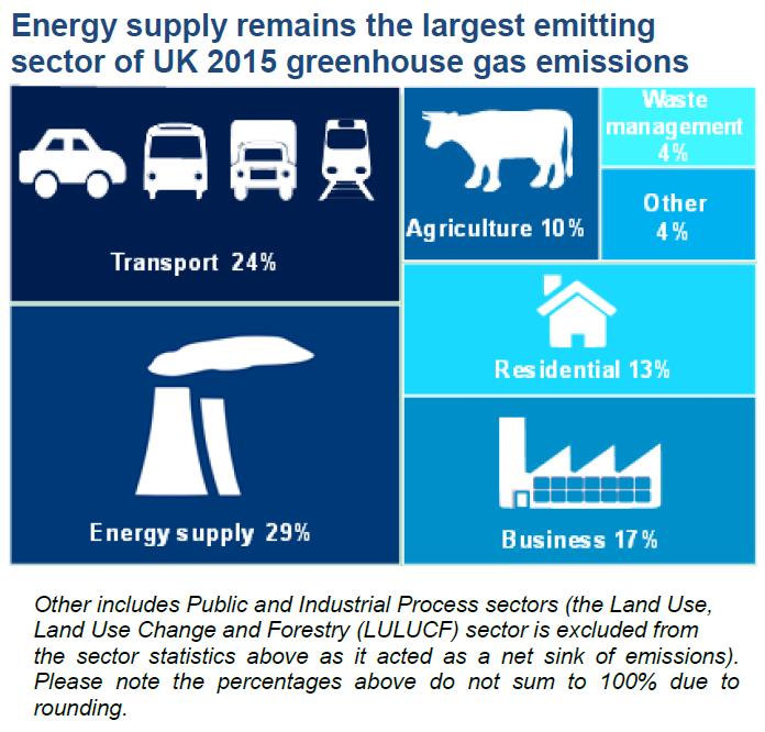 Energy supply remains the largest emitting sector of UK 2015 greenhouse gas emissions.jpg - 氣候變遷