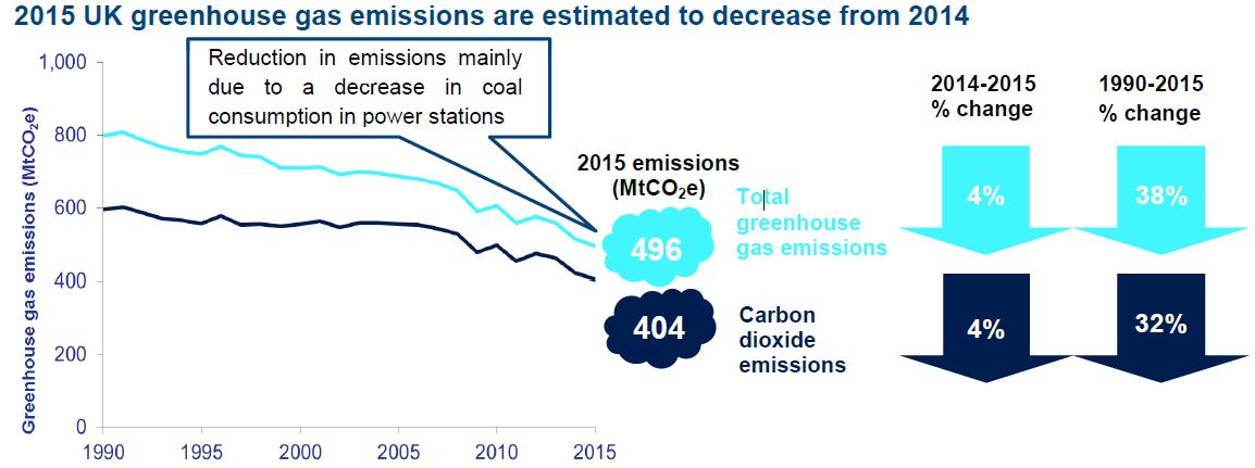 2015 UK greenhouse gas emissions are estimated to decrease from 2014.jpg - 氣候變遷