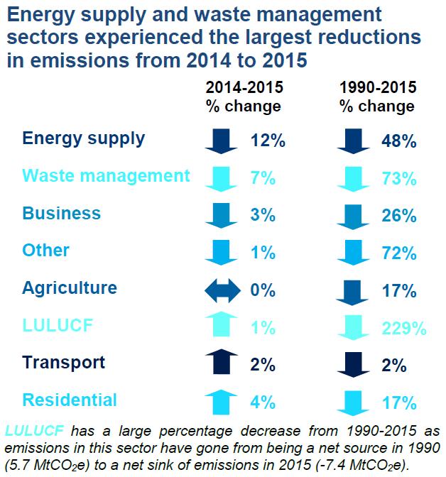 Energy supply and waste management sectors experienced the largest reductions in emissions from 2014 to 2015.jpg - 氣候變遷