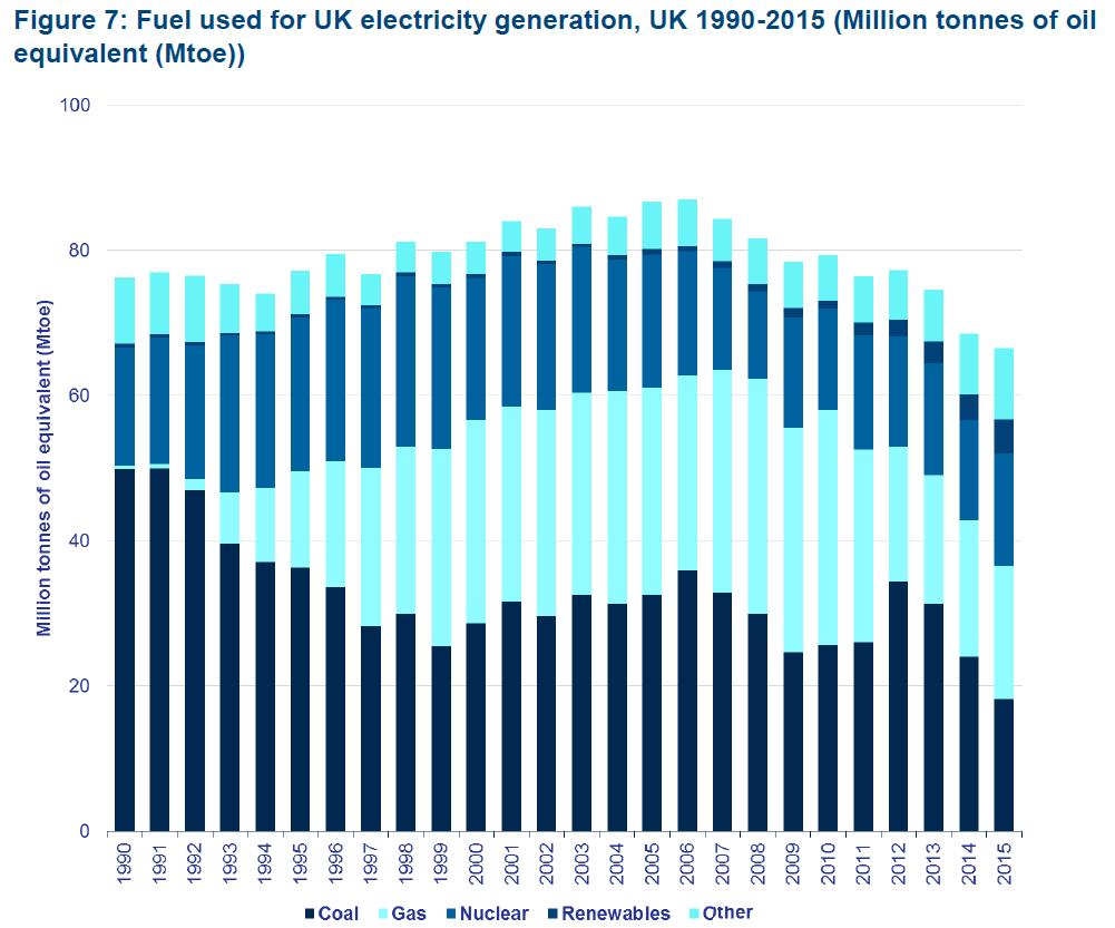 Fuel used for UK electricity generation, UK 1990-2015 (Million tonnes of oil equivalent (Mtoe)).jpg - 氣候變遷