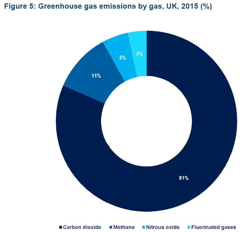 Greenhouse gas emissions by gas, UK, 2015.jpg - 氣候變遷