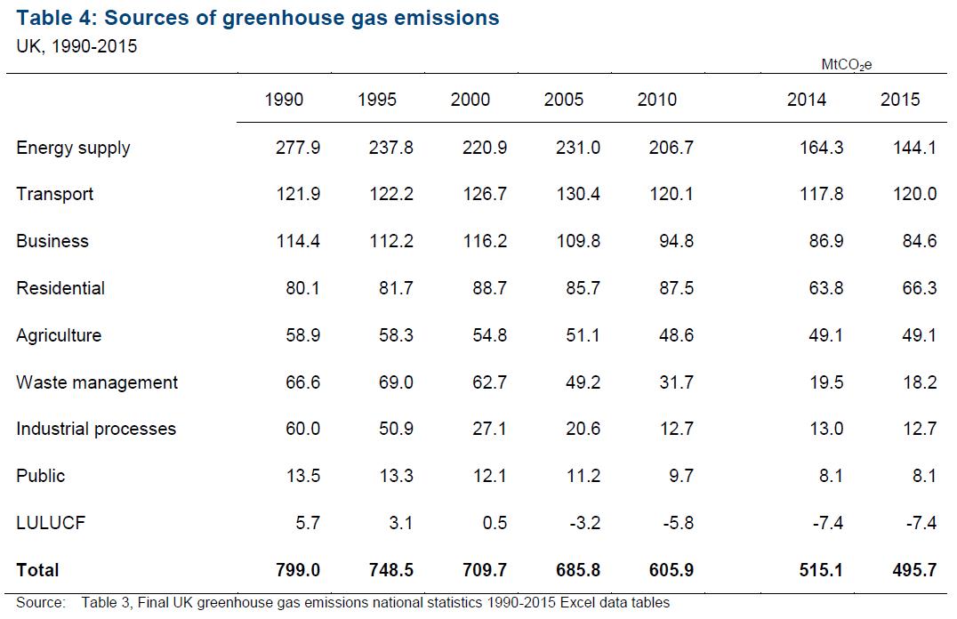 Sources of greenhouse gas emissions.jpg - 氣候變遷