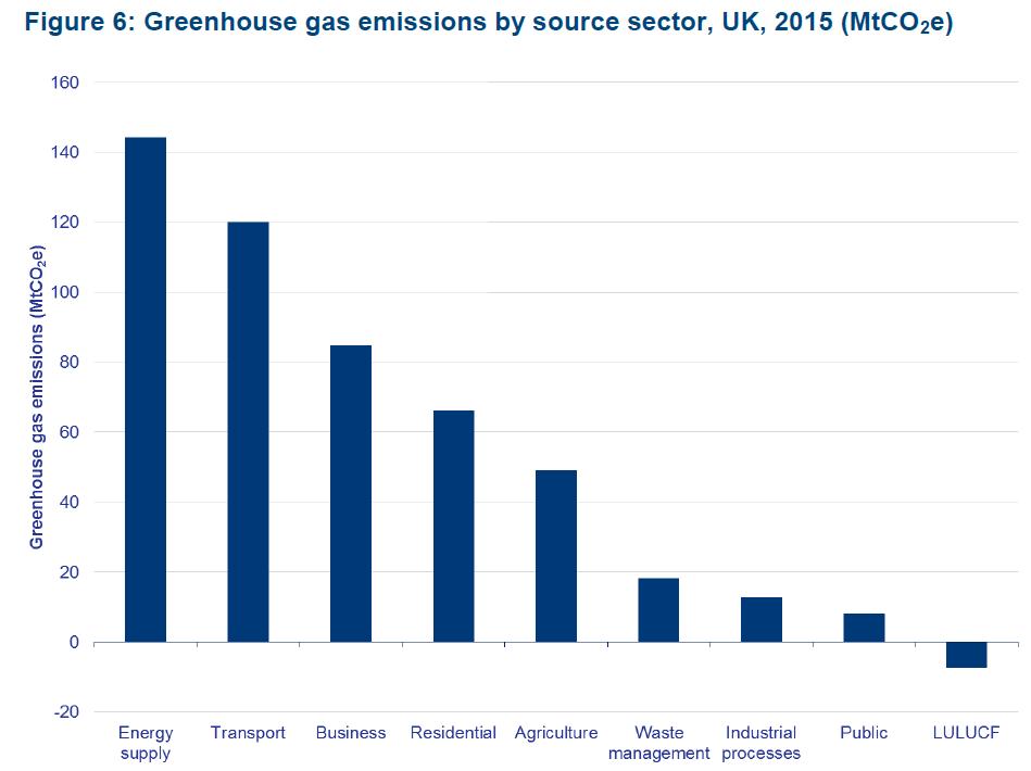 Greenhouse gas emissions by source sector, UK, 2015.jpg - 氣候變遷