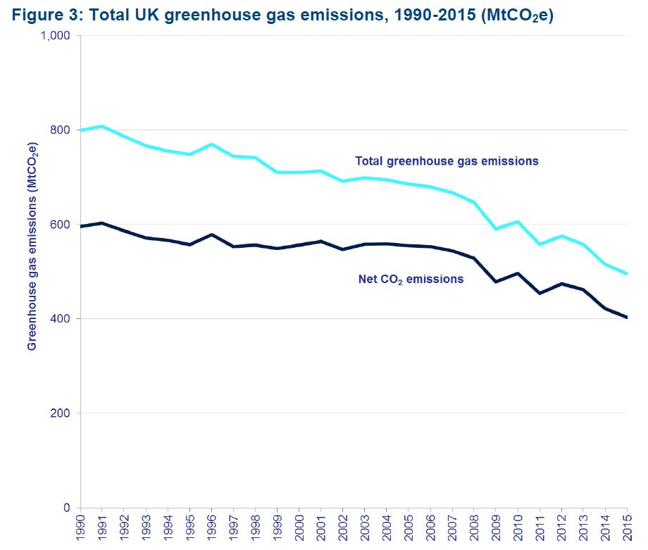 Total UK greenhouse gas emissions, 1990-2015 (MtCO2e).jpg - 氣候變遷