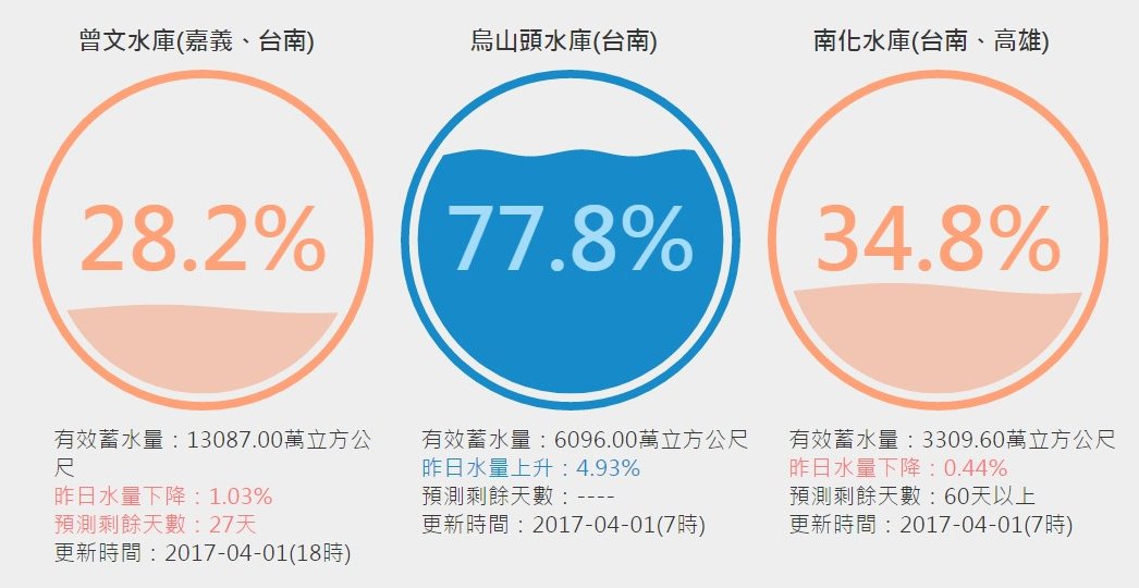 曾文水庫水情-20170401.jpg - 日誌用相簿