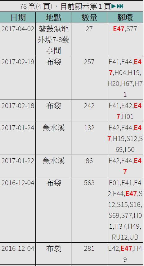 黑琵E47在台紀錄-20161204之後-20170402.jpg - 黑面琵鷺