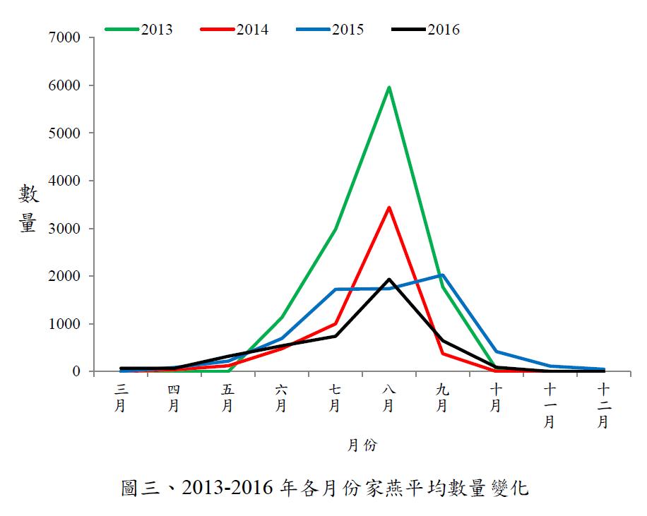 圖3-2013-2016年各月份家燕平均數量變化.jpg - 2016年鰲鼓濕地巡守監測統計分析圖表