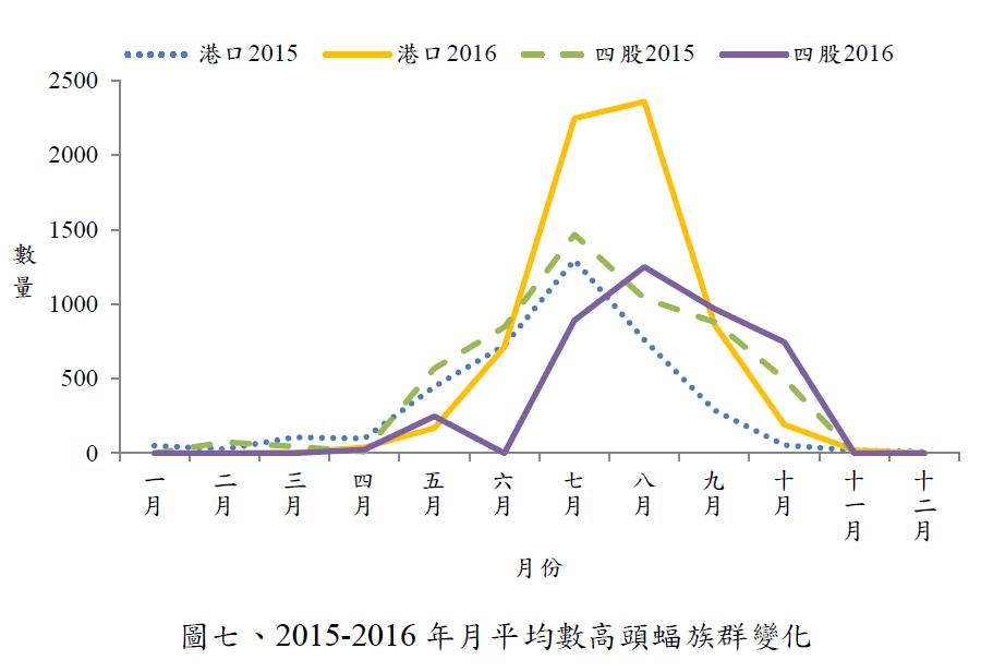 圖7-2015-2016年月平均數高頭蝠族群變化.jpg - 2016年鰲鼓濕地巡守監測統計分析圖表