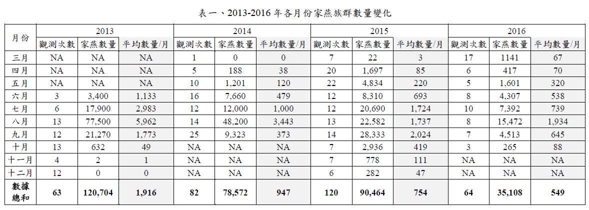 表1-2013-2016年各月份家燕族群數量變化.jpg - 2016年鰲鼓濕地巡守監測統計分析圖表