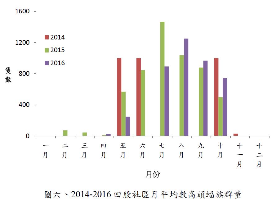 圖6-2014-2016四股社區月平均數高頭蝠族群量.jpg - 2016年鰲鼓濕地巡守監測統計分析圖表