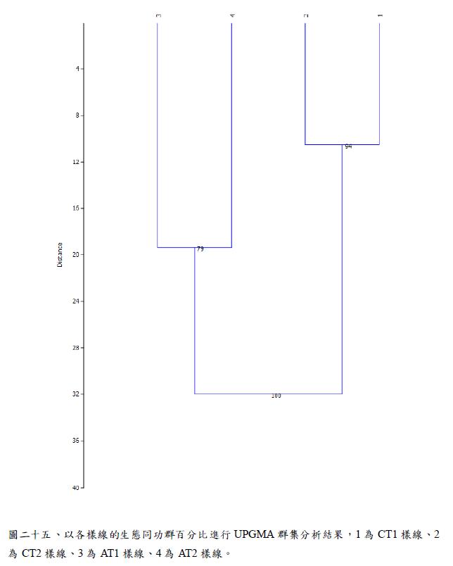 圖25-以各樣線的生態同功群百分比進行UPGMA群集分析結果1為CT1樣線2為CT2樣線3為AT1樣線4為AT2樣線.jpg - 2016年鰲鼓濕地巡守監測統計分析圖表