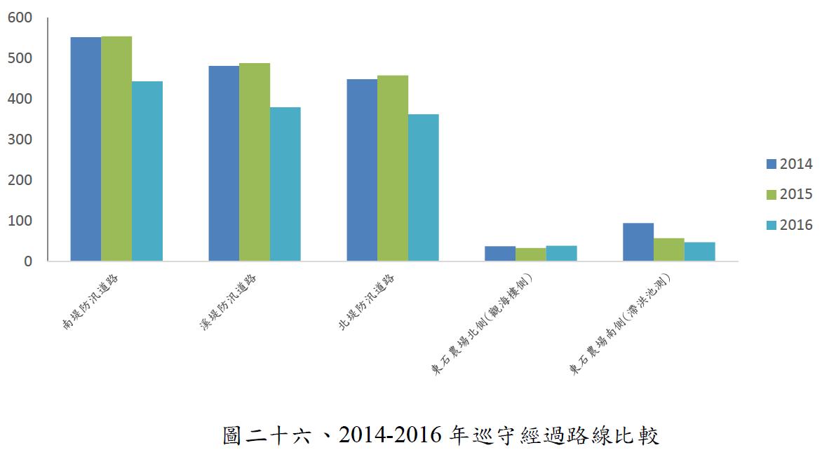 圖26-2014-2016年巡守經過路線比較.jpg - 2016年鰲鼓濕地巡守監測統計分析圖表