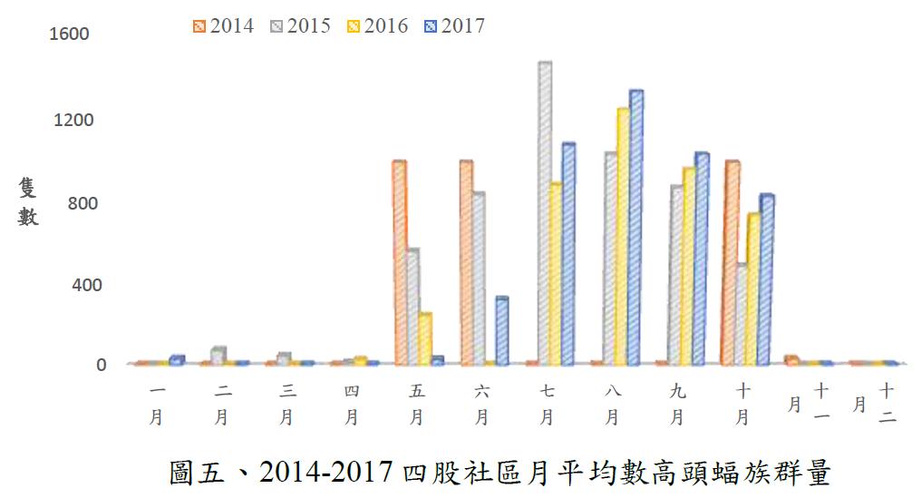 6-圖五、2014-2017 四股社區月平均數高頭蝠族群量.jpg - 2017鰲鼓濕地巡守與資源監測結果分析