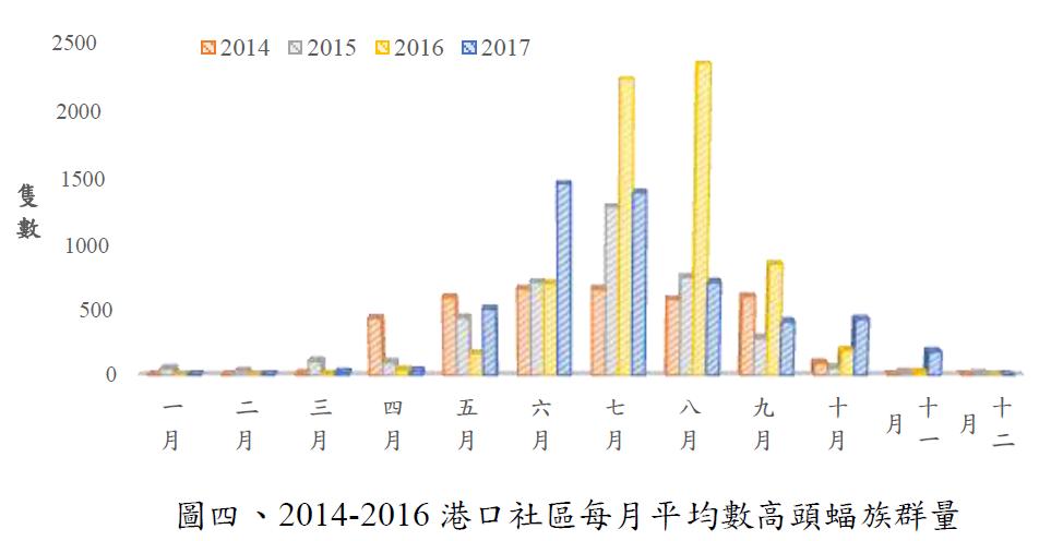 5-圖四、2014-2016 港口社區每月平均數高頭蝠族群量.jpg - 2017鰲鼓濕地巡守與資源監測結果分析
