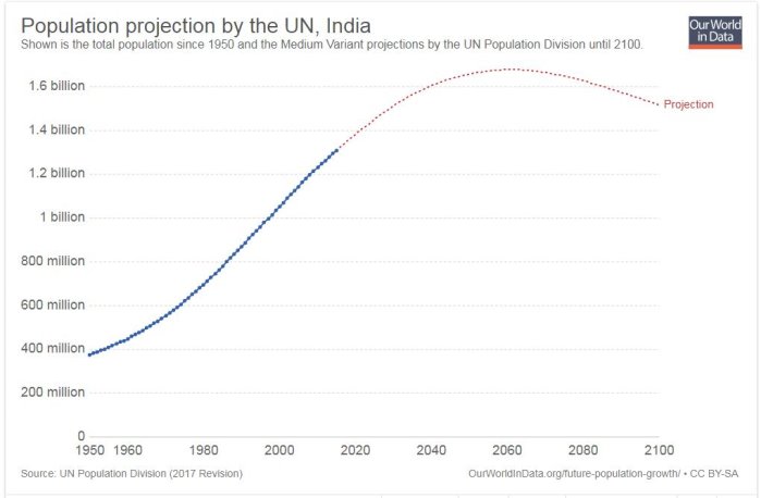印度可能2060年達16億8千萬人口成為全球最多人口的國家-縮.jpg - 日誌用相簿