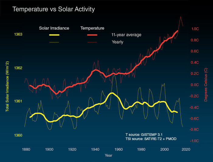 Temperature vs Solar Activity 1950年代後地球溫度與太陽熱脫勾-NASA-20190523-縮.jpeg - 氣候變遷