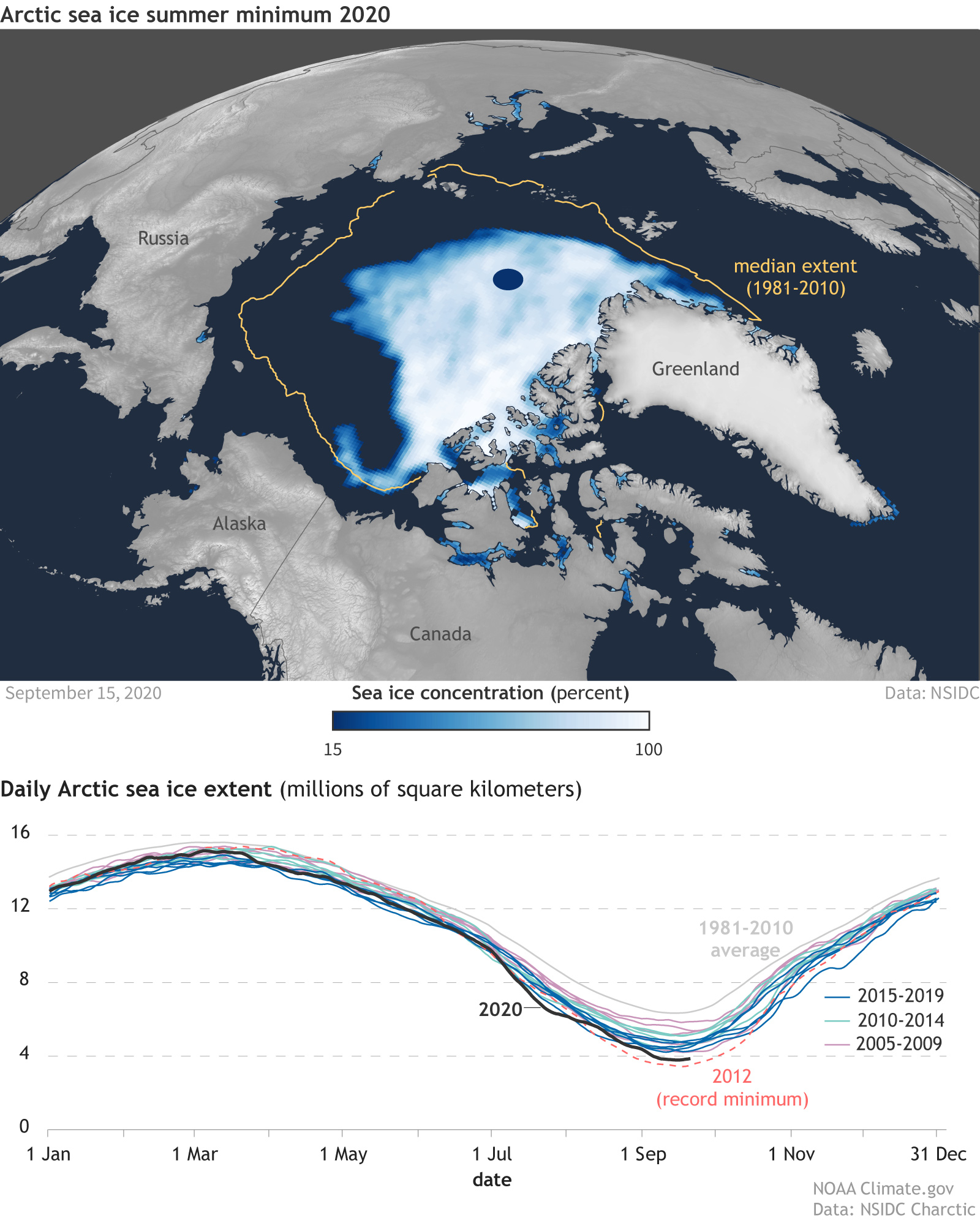 2020 Arctic sea ice minimum second lowest on record_20200915.jpg - 氣候變遷