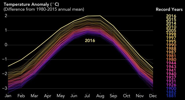 1981-2016地球均溫曲線圖-NASA