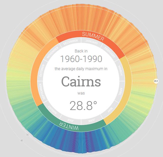 澳洲凱恩斯Cairns1960-1990年平均氣溫28.8度C