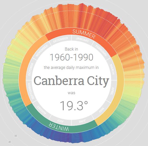 澳洲坎培拉Canberra1960-1990年平均氣溫19.3度C