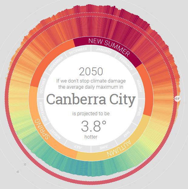  澳洲坎培拉Canberra2050年氣溫增高3.8度C